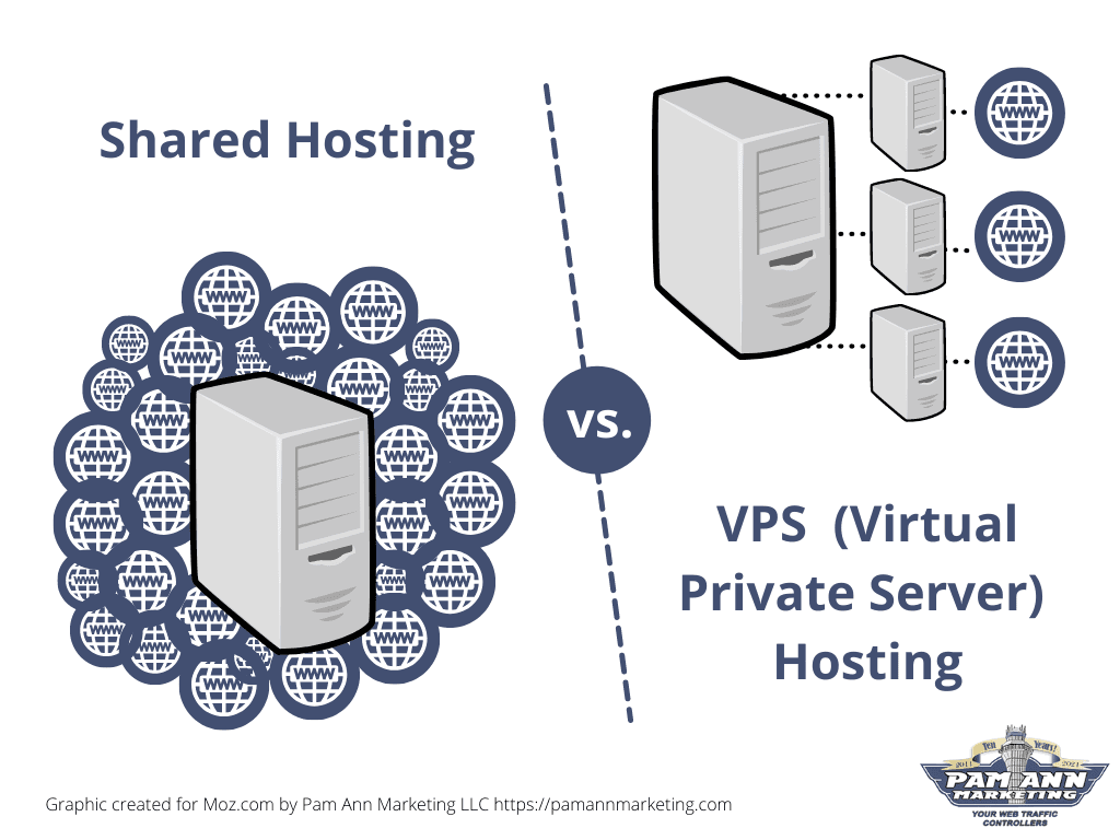 Visual showing shared hosting vs. virtual private server hosting.