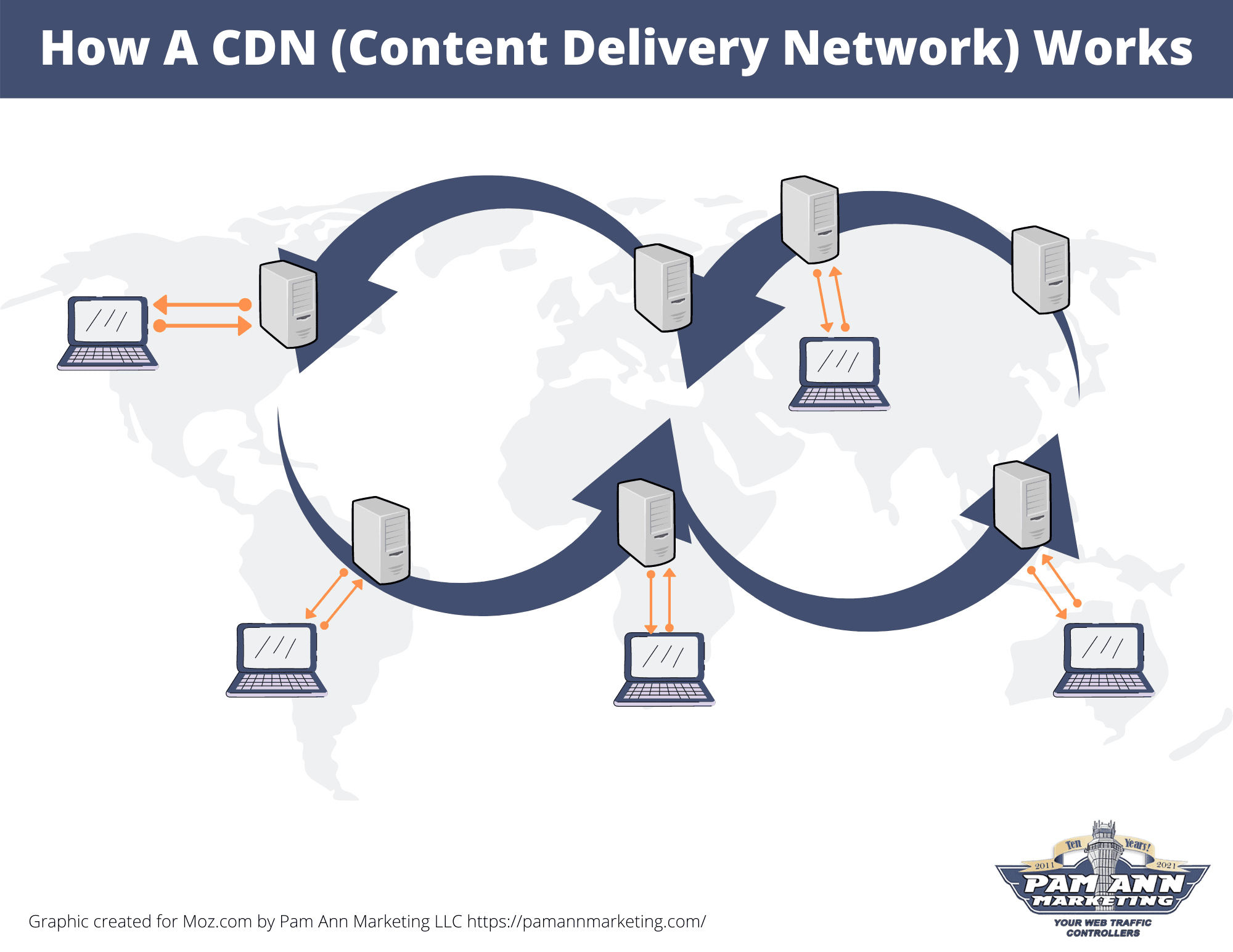 Visual showing how a content delivery network works.